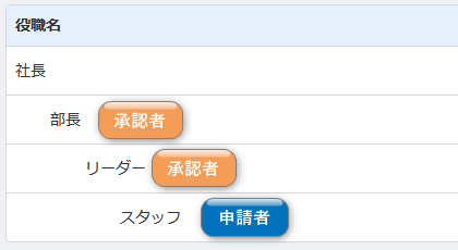 申請を承認できる従業員が見つかりません 管理者に連絡してください というエラーの要因と解消方法を教えてください マネーフォワード クラウド勤怠