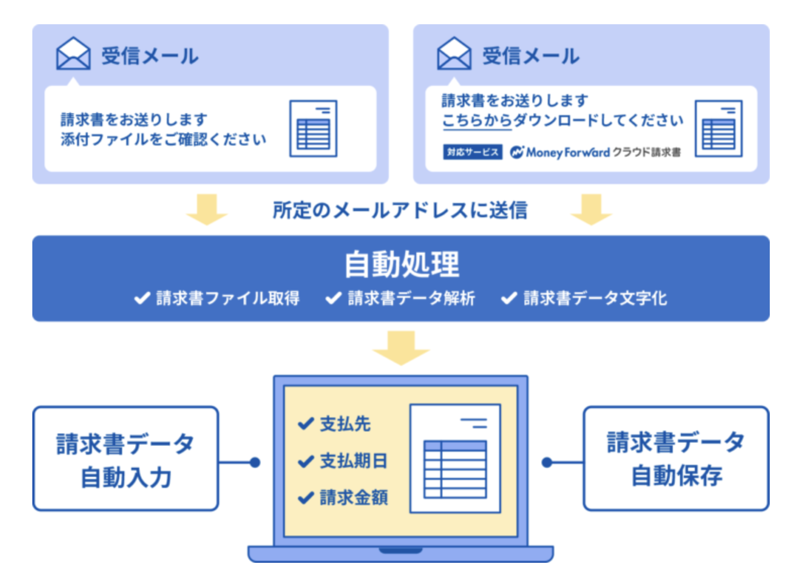 請求書自動取込」機能を利用して下書き作成するまでの流れ | マネー