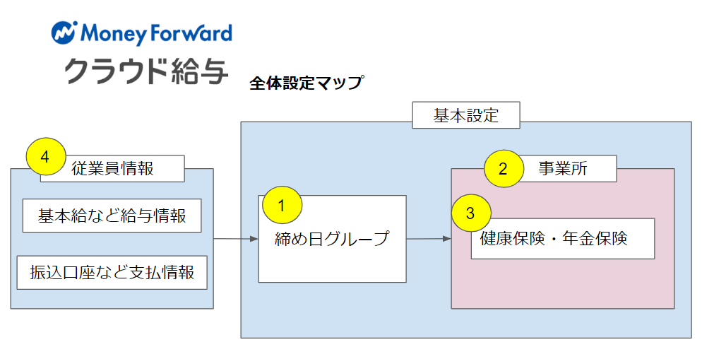 まず始めに 管理者による設定編 マネーフォワード クラウド給与
