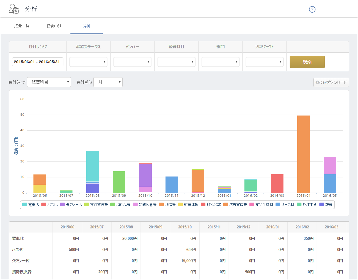分析機能をリリースしました マネーフォワード クラウド経費サポート