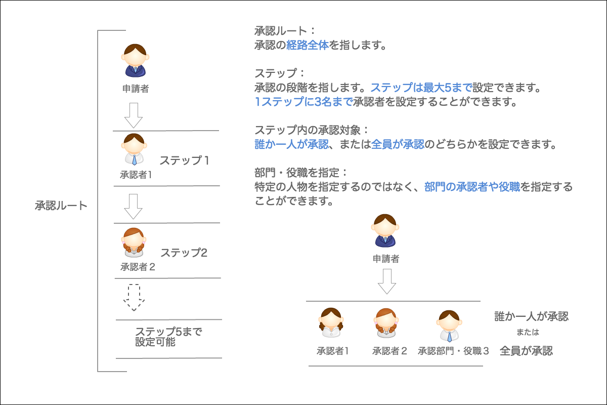 汎用的なワークフローの設定が可能になりました 承認ルート設定 マネーフォワード クラウド経費