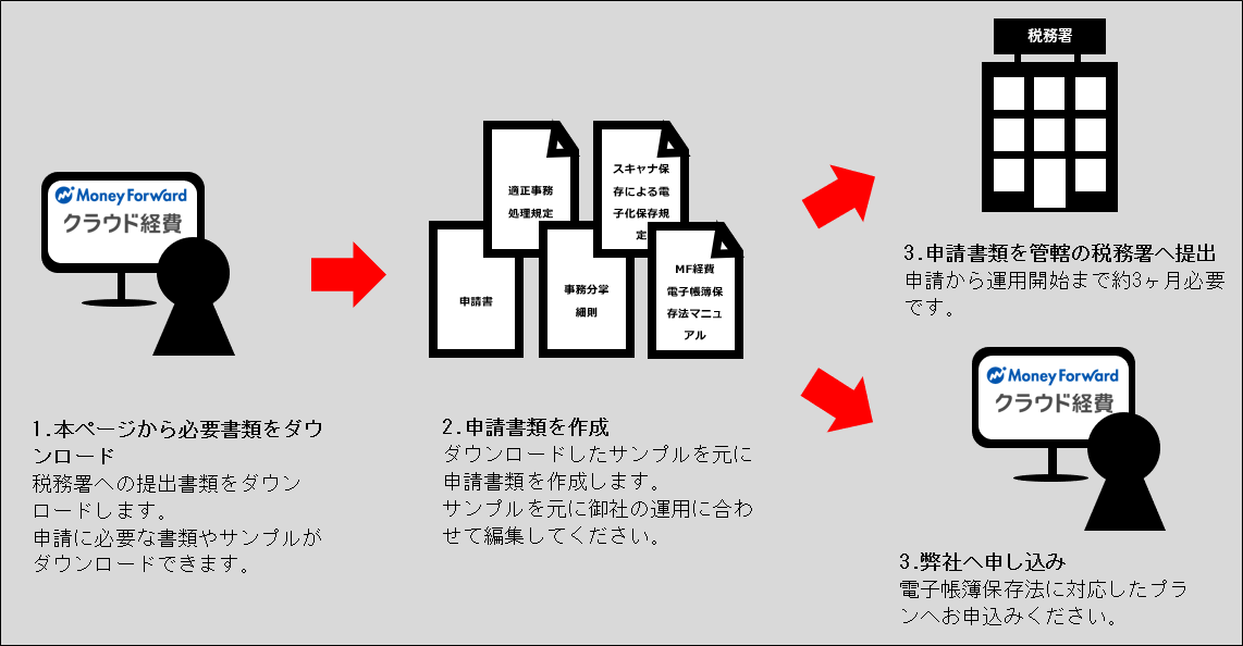 電子帳簿保存法プランへのお申込み手順 マネーフォワード クラウド経費