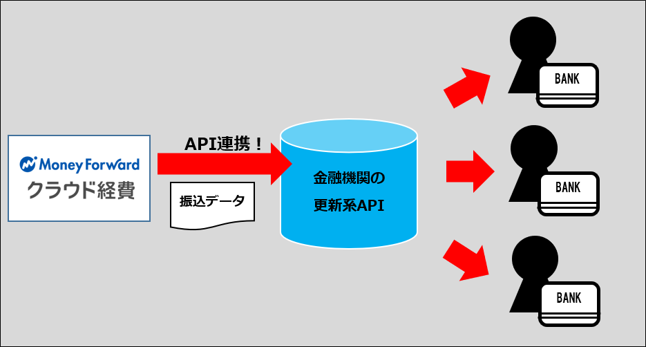 銀行振込apiの使い方 マネーフォワード クラウド経費