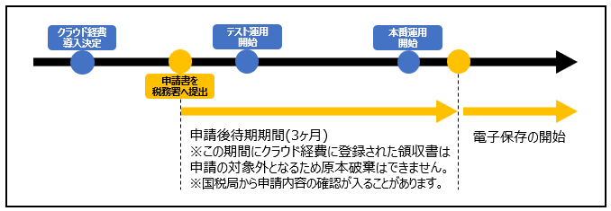 電子帳簿保存法プランへのお申込み手順 マネーフォワード クラウド経費