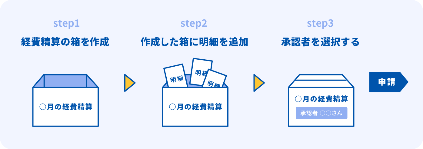 mfクラウド 経費 コレクション その他の申請