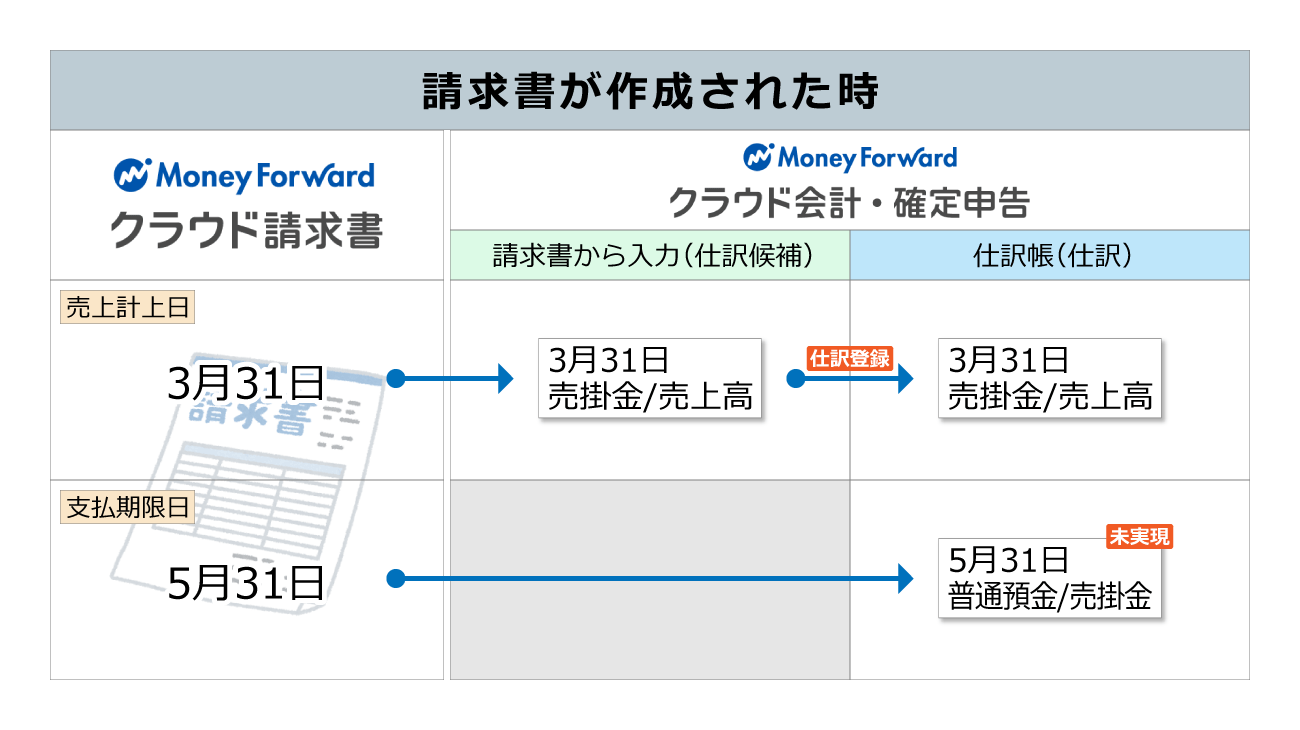 マネーフォワード クラウド請求書連携 機能の使い方 マネーフォワード クラウド会計