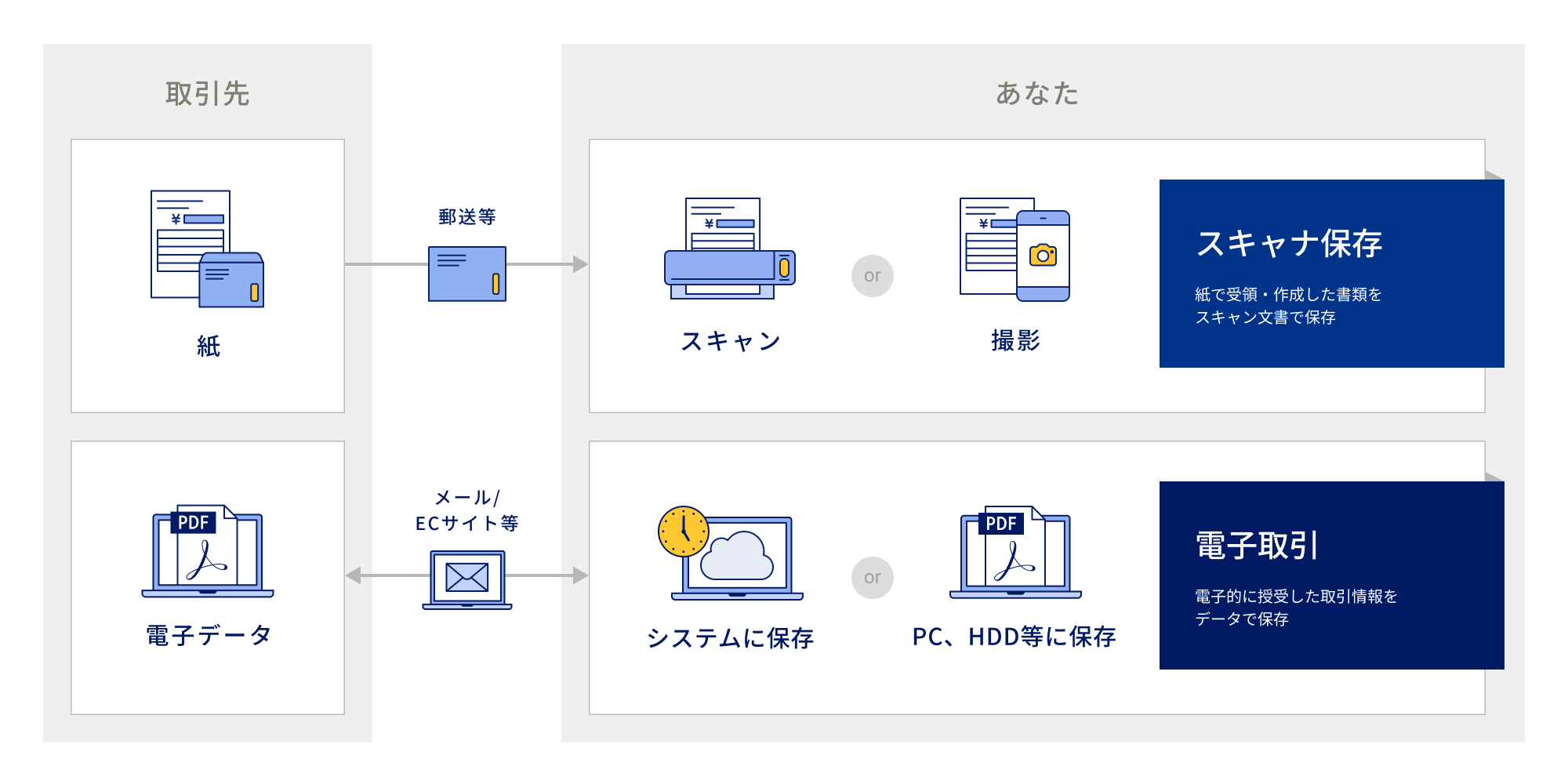 電子帳簿保存とスキャナ保存の違いは何ですか？