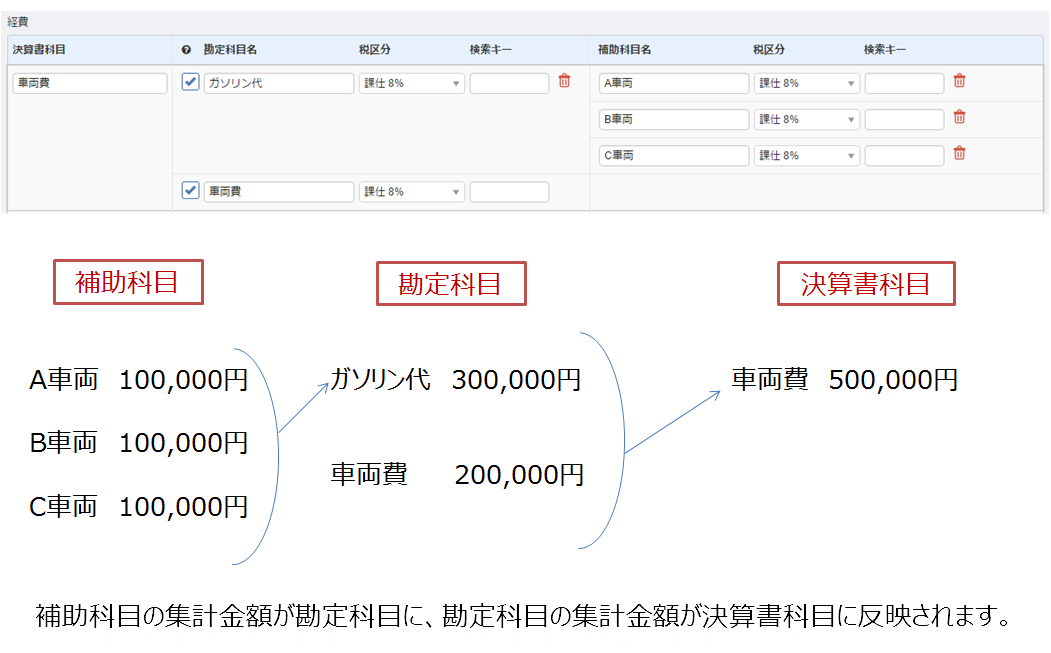 勘定科目 の登録のコツ マネーフォワード クラウド確定申告