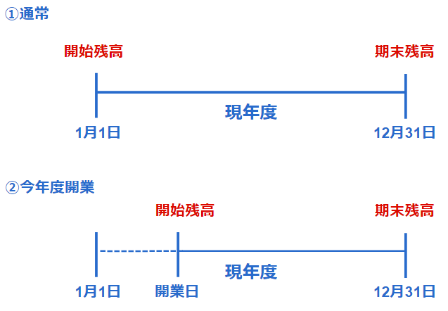 Step3 開始残高の登録 マネーフォワード クラウド確定申告